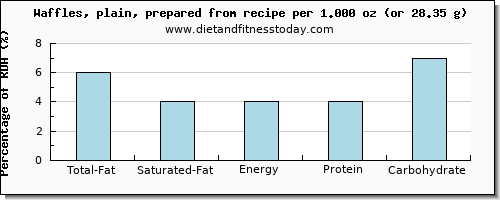 total fat and nutritional content in fat in waffles